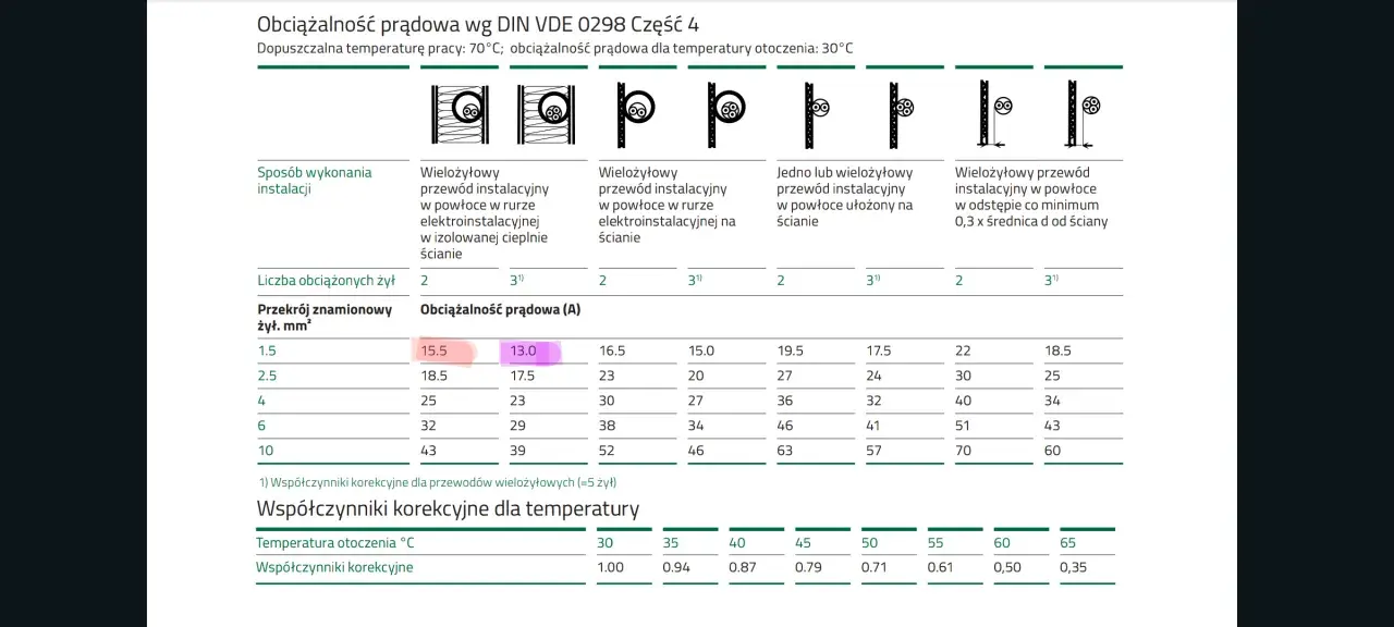 Tabela pokazuje obciążalność prądową przewodów. Dla żyły 2.5mm2, w zależności od sposobu instalacji, prąd wynosi od 17.5A do 23A.