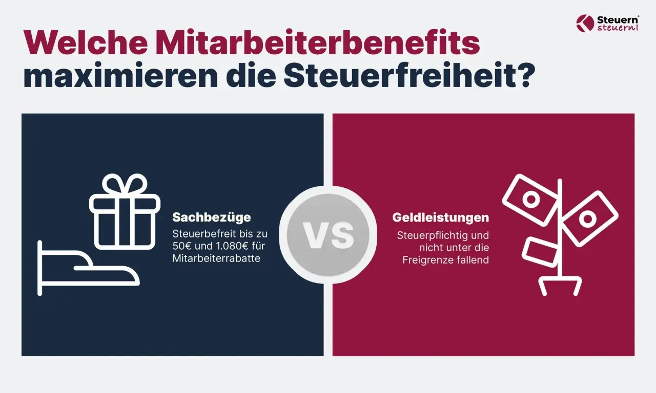 Sachbezüge sind steuerfrei bis 50€ und 1.080€ für Mitarbeiterrabatte. Geldleistungen sind steuerpflichtig, da sie nicht unter den freibetrag geldwerter vorteil fallen.