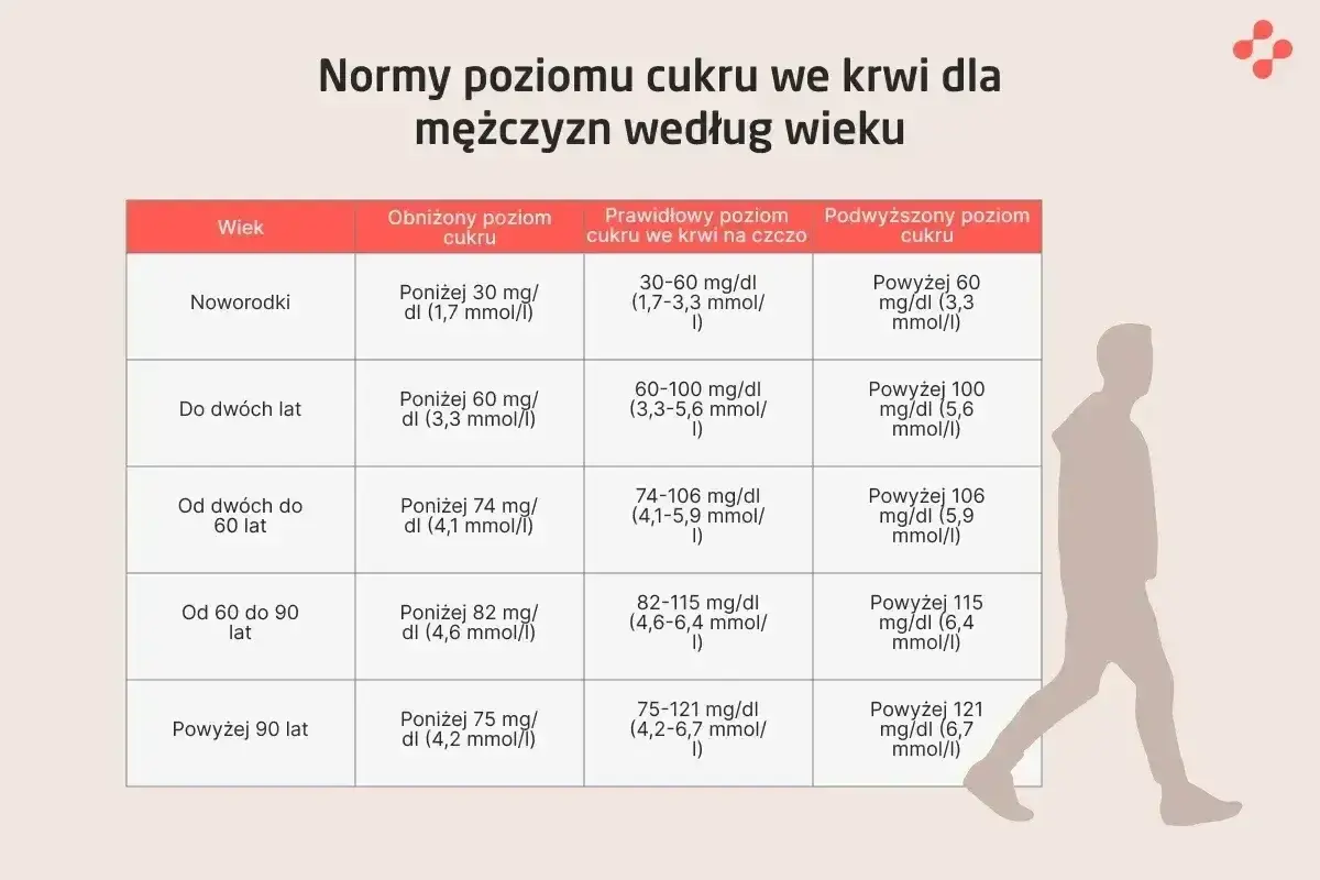 Tabela norm poziomu cukru we krwi dla mężczyzn. Podwyższony poziom cukru, czyli hiperglikemia, może występować w różnych grupach wiekowych.