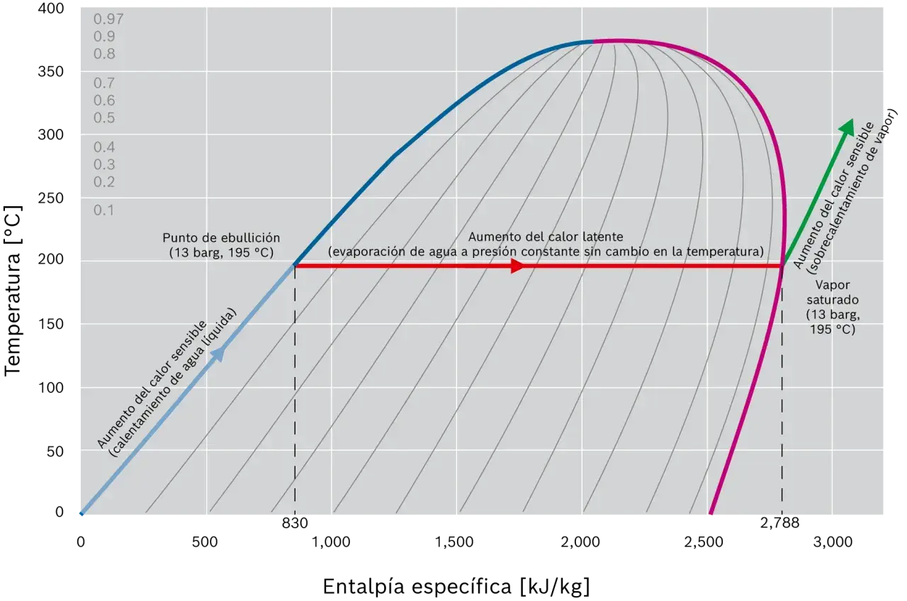 Diagrama P-H que ilustra el aumento del calor sensible al calentar agua líquida y el vapor sobrecalentado.