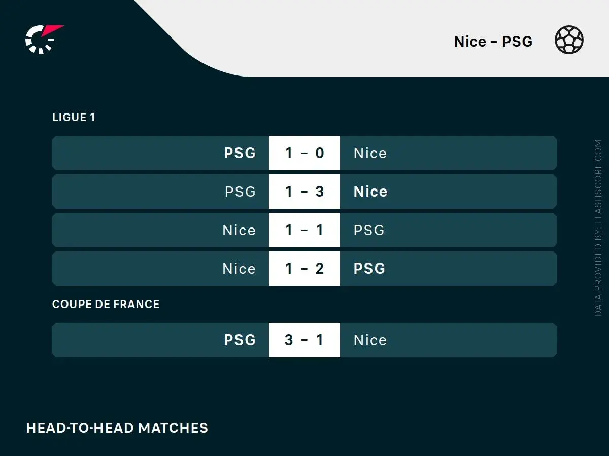 Wyniki meczów Nice - PSG: PSG wygrało 1-0, 1-3, Nice wygrało 1-1, 1-2, a w Pucharze Francji PSG wygrało 3-1.