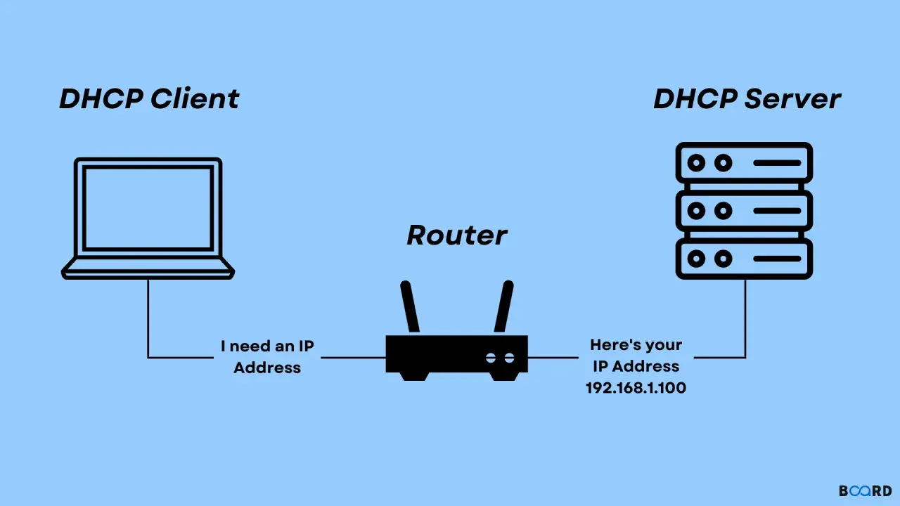 Schemat ilustruje, jak DHCP Client prosi router o adres IP, a DHCP Server go przydziela. Gdy DHCP Twojego dostawcy internetu nie działa poprawnie, ten proces zawodzi.