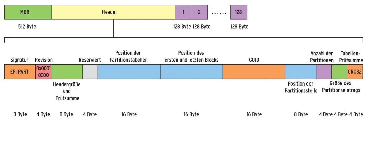 Schema der GUID Partitionstabelle (GPT) für Mac. Zeigt Header, Partitionstabellenposition, GUID und Prüfsummen.