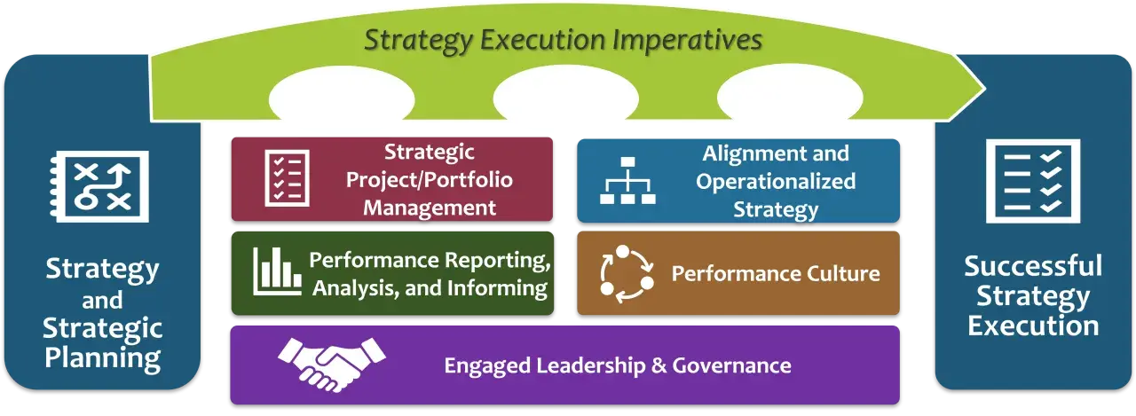 Diagram showing strategy execution imperatives, including strategy and strategic planning, project management, performance reporting, alignment, culture, and leadership. This requires strategic skill.