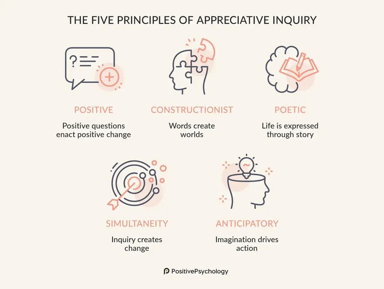 The five principles of appreciative inquiry coaching: Positive, Constructionist, Poetic, Simultaneity, and Anticipatory.
