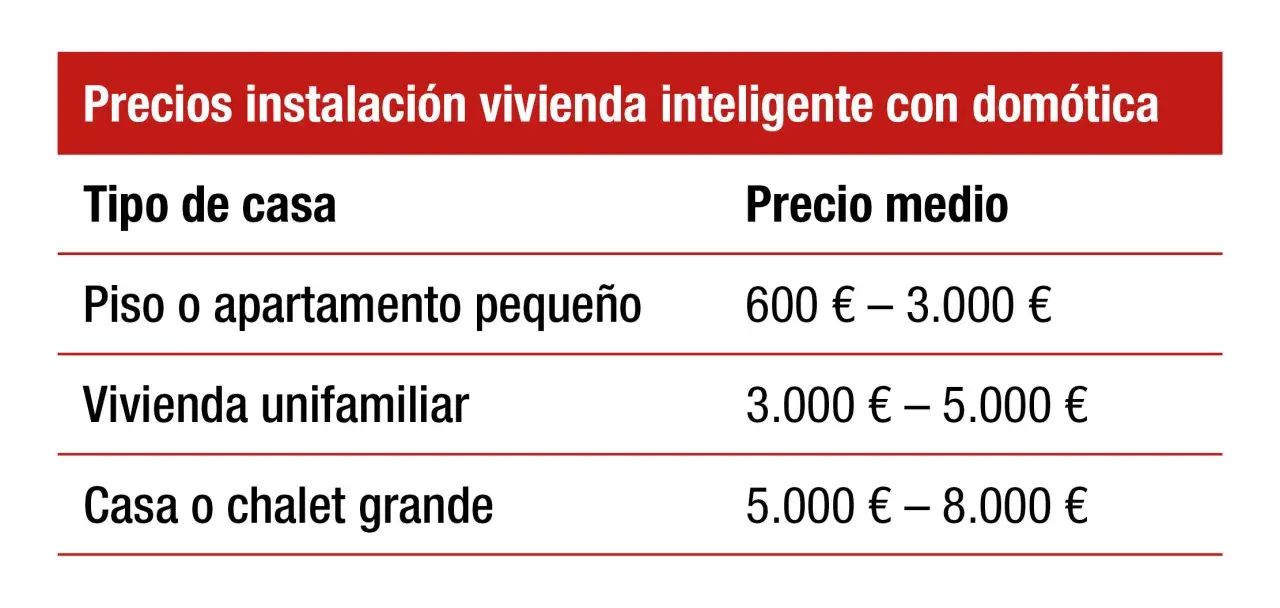 Tabla de precios para convertir tu casa en una vivienda inteligente con domótica, desde pisos pequeños hasta grandes chalets.