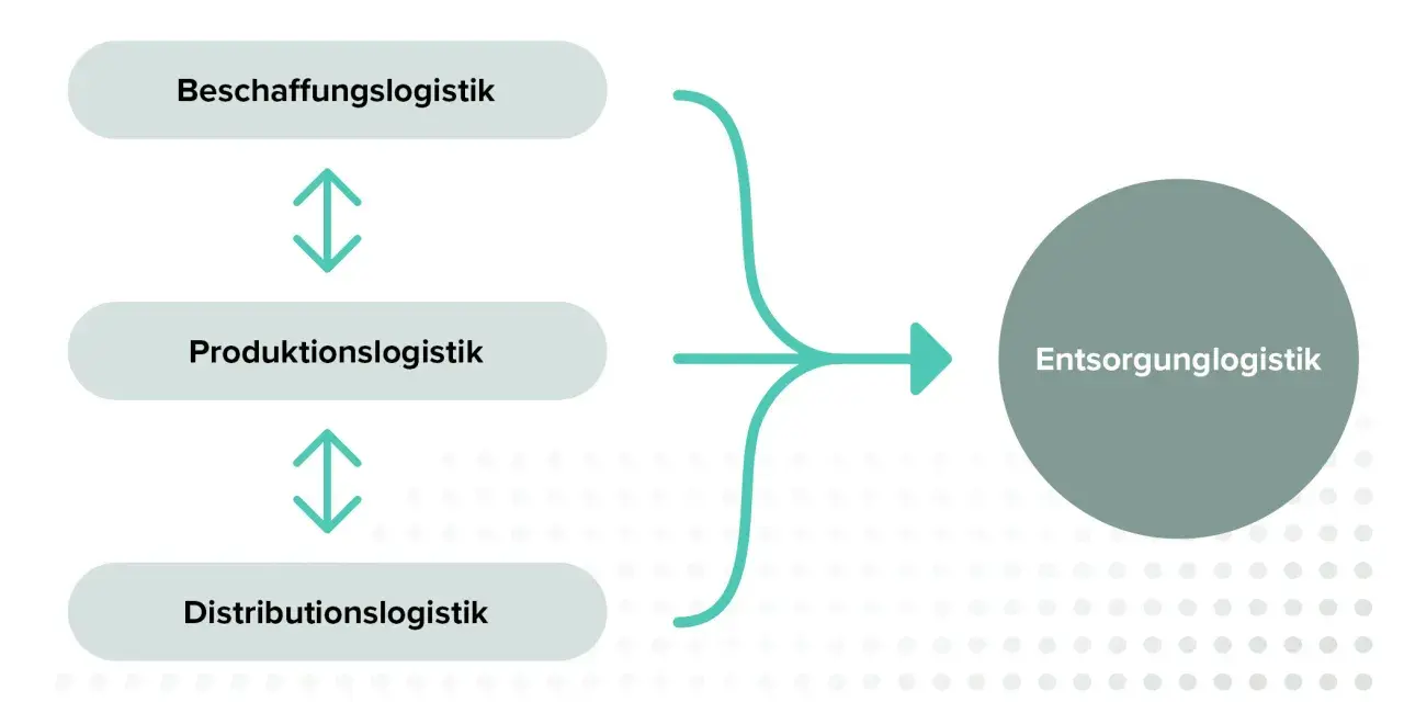 Schema zeigt die Teilbereiche der Logistik: Beschaffungs-, Produktions- und Distributionslogistik, die zur Entsorgungslogistik führen.