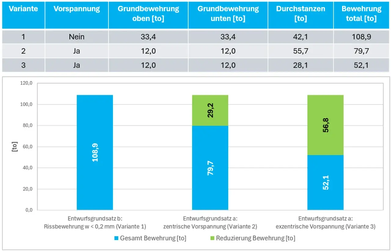 Vergleich von Bewehrungsmengen: Spannbeton (Variante 2 & 3) zeigt geringere Gesamtbewehrung als Variante 1.