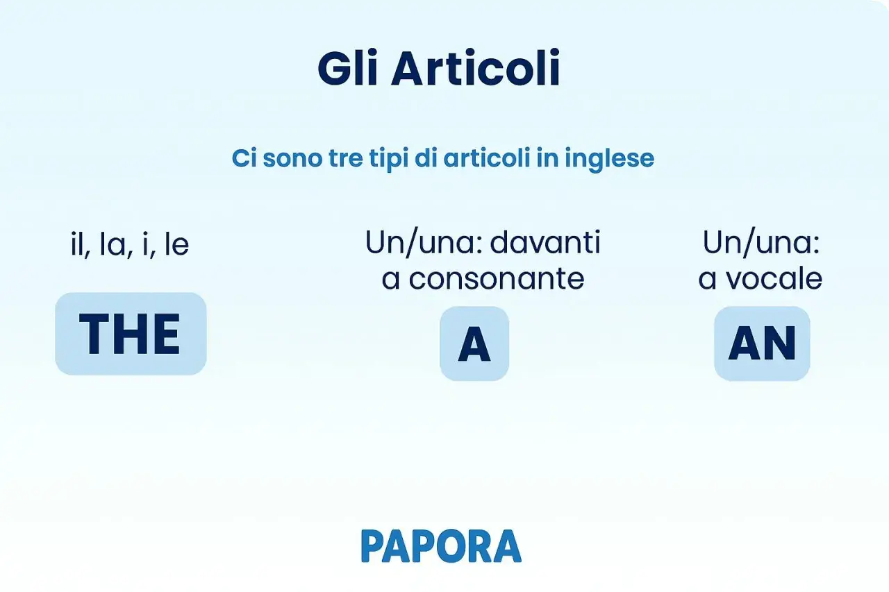 Gli articoli in inglese: THE, A, AN. Utile per chi cerca articoli in inglese da leggere e imparare.
