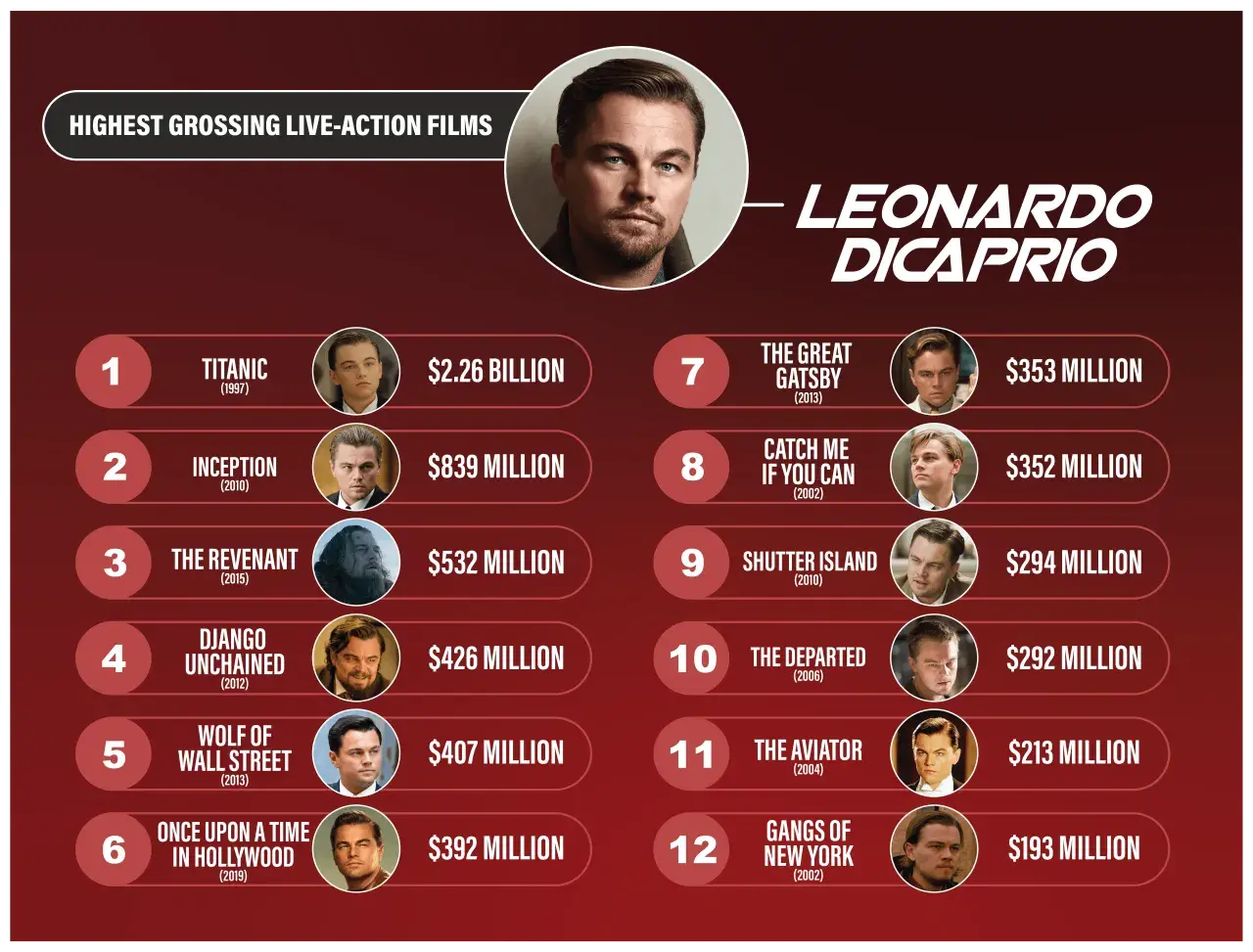 Lista filmów Leonarda DiCaprio: Titanic, Incepcja, Zjawa, Django, Wilk z Wall Street, Pewnego razu... w Hollywood, Wielki Gatsby, Złap mnie, jeśli potrafisz, Wyspa tajemnic, Infiltracja, Aviator, Gangi Nowego Jorku.