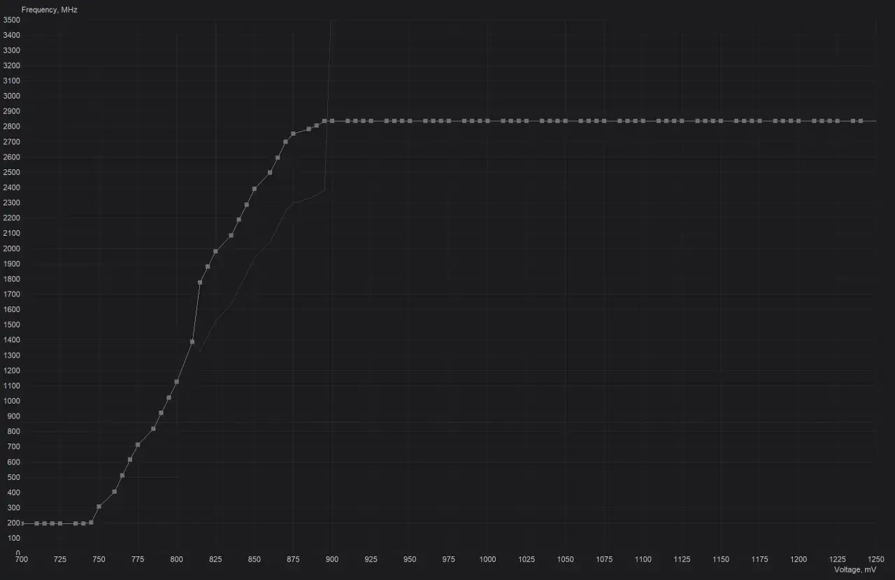 Diagramm zeigt die Frequenz (MHz) gegen Spannung (mV) für MSI Afterburner Undervolting. Die Kurve steigt steil an und flacht dann ab.