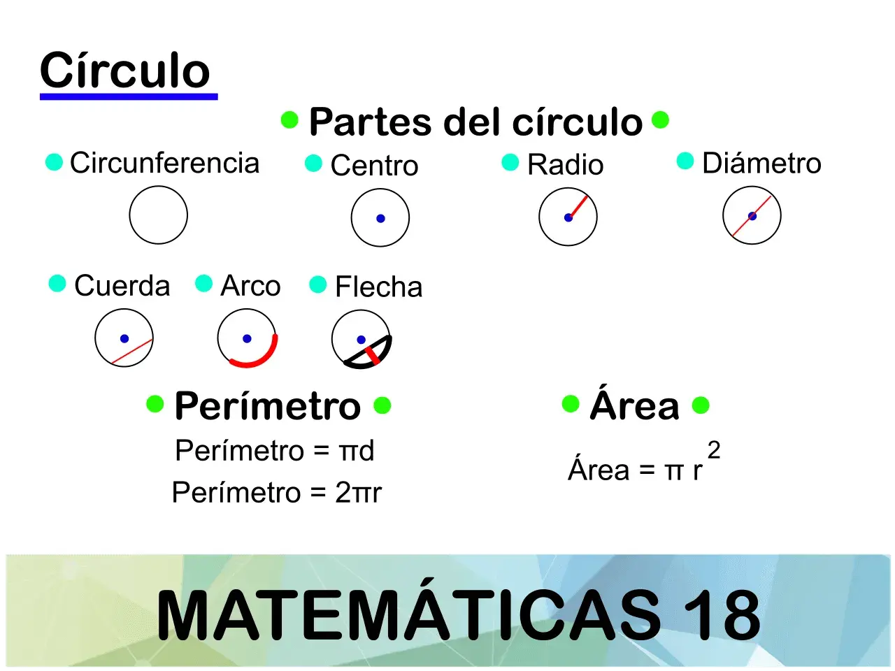 Ilustración de las partes de la circunferencia: centro, radio, diámetro, cuerda, arco y flecha, junto con fórmulas de perímetro y área.
