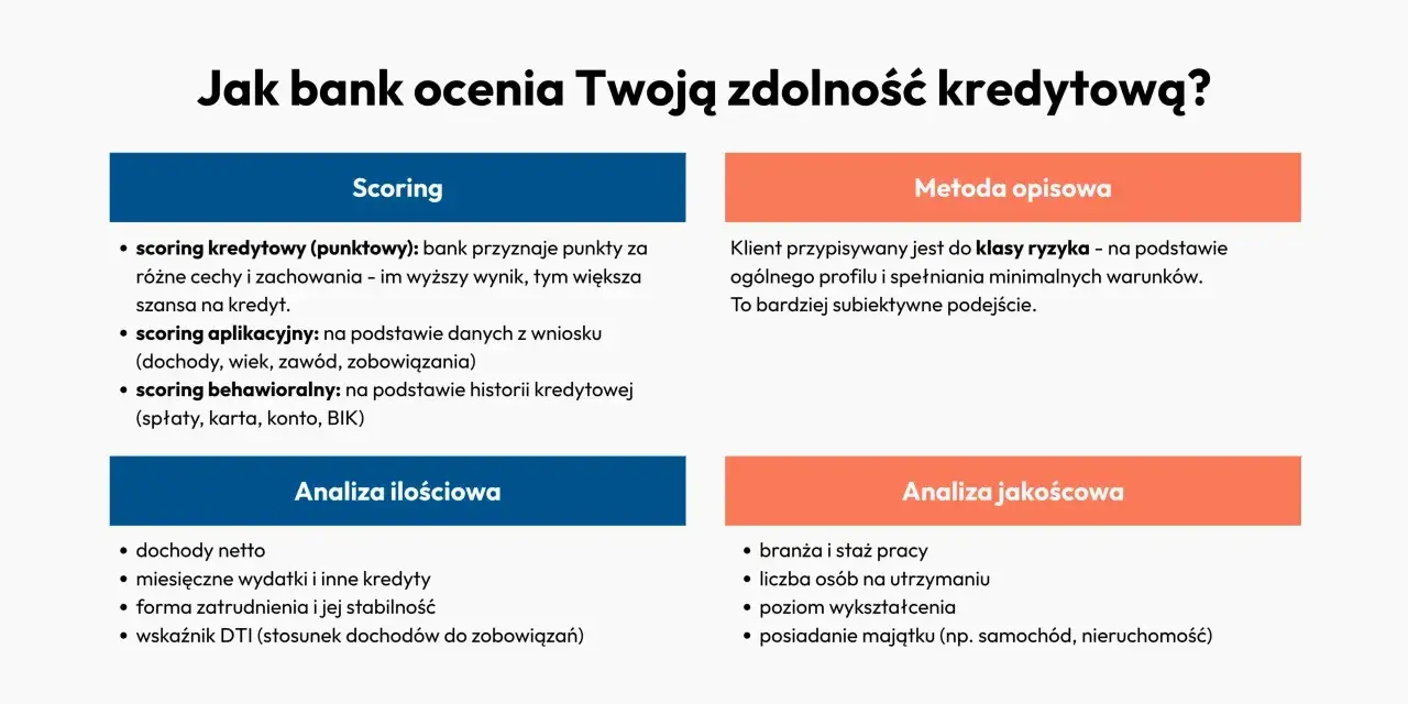 Jak bank ocenia zdolność kredytową? Scoring, analiza ilościowa i jakościowa, metoda opisowa. Brak zdolności kredytowej może wynikać z niskiego scoringu.