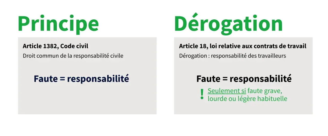 Principe vs. Dérogation : la faute engage la responsabilité, sauf si c'est une erreur contrat de travail en ma faveur, légère et habituelle.