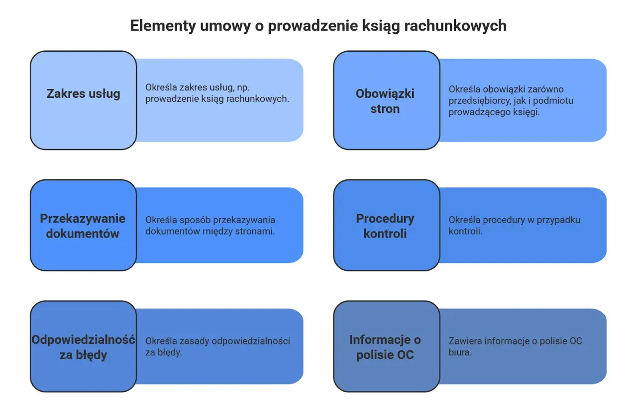 Elementy umowy o prowadzenie ksiąg rachunkowych: zakres usług, obowiązki stron, przekazywanie dokumentów, procedury kontroli, odpowiedzialność za błędy, polisa OC. Zasady rachunkowości są kluczowe.