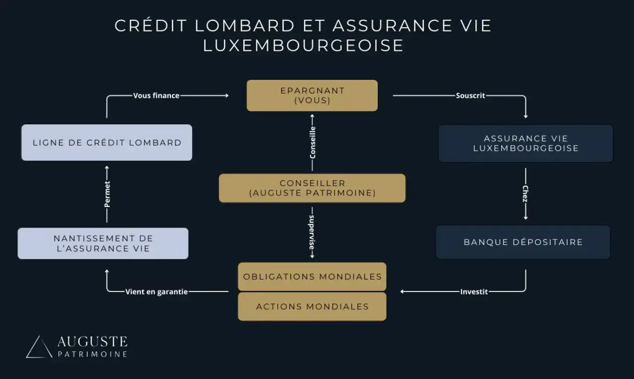 Schéma du crédit lombard et assurance vie luxembourgeoise : le nantissement de l'assurance vie permet une ligne de crédit.