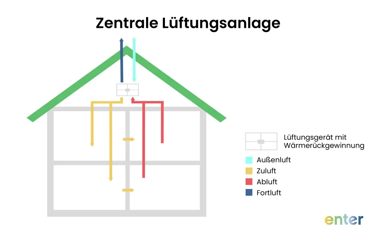 Schema einer zentralen Lüftungsanlage mit Wärmerückgewinnung, wie sie in modernen Gebäuden nach DIN 1946 eingesetzt wird.