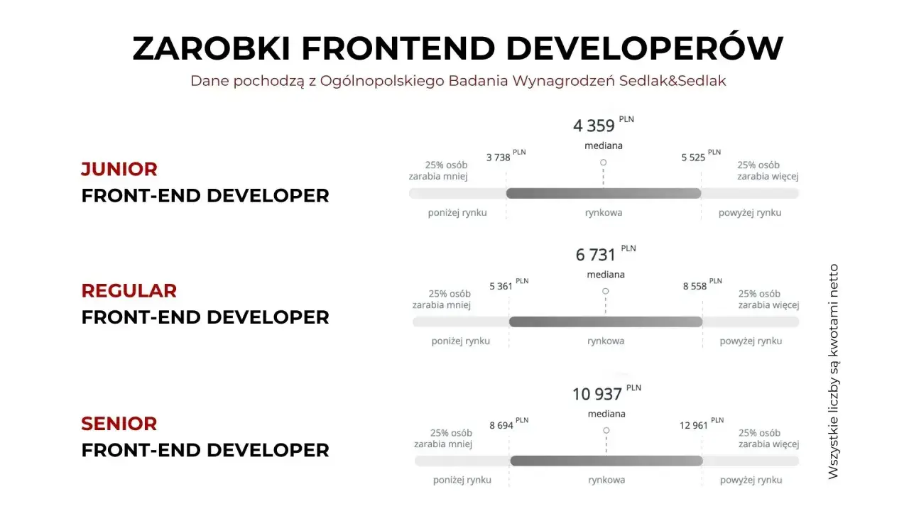 Zarobki front-end developerów: juniorzy zarabiają średnio 4359 PLN, regularzy 6731 PLN, a seniorzy 10937 PLN.