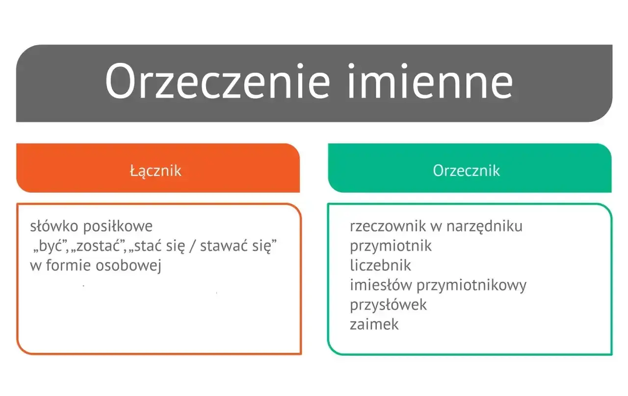 Diagram przedstawiający orzeczenie imienne, z podziałem na łącznik i orzecznik, z przykładowymi słowami.