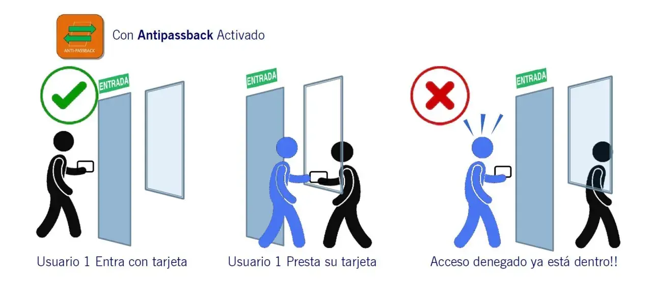 Diagrama ilustra el funcionamiento del antipassback: usuario entra, presta tarjeta a otro, y este último es denegado al estar ya dentro.