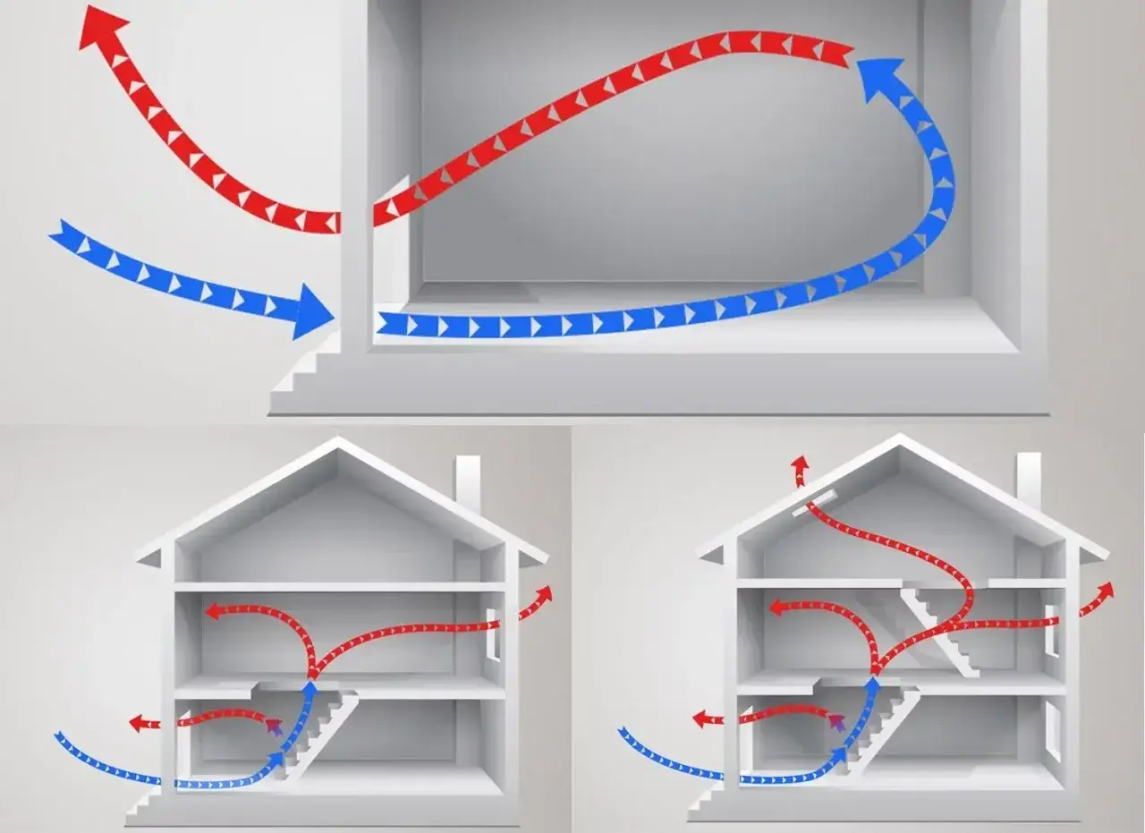 Illustration av luftflöden i hus. Blå pilar visar kall luft in, röda visar varm luft ut. Viktigt för att undvika att **radon farligt** samlas.