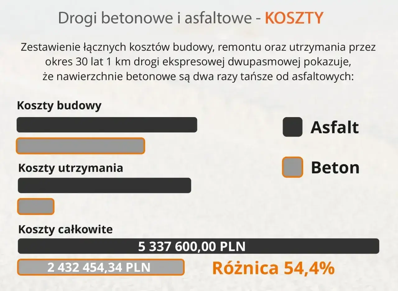 Porównanie kosztów budowy i utrzymania dróg: betonowe są 2x tańsze od asfaltowych. Całkowity koszt drogi asfaltowej to 5,3 mln PLN.
