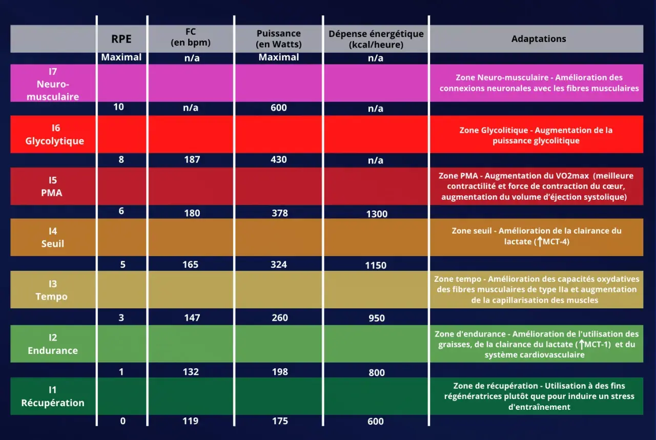 Tableau comparant les zones d'entraînement pour la course à pied : RPE, FC, puissance, dépense énergétique et adaptations. La fréquence cardiaque course varie selon l'intensité.