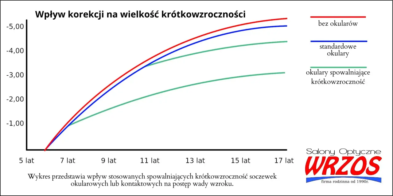 Wykres pokazuje, że okulary spowalniające krótkowzroczność mają plusy, ograniczając postęp wady wzroku w porównaniu do braku korekcji.