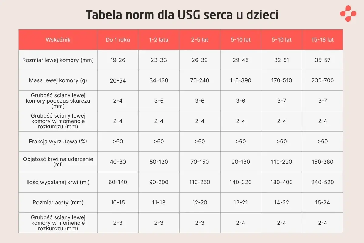 Tabela norm dla USG serca u dzieci: interpretacja wyników echo serca, w tym rozmiar, masa i grubość komór, frakcja wyrzutowa, objętość krwi.