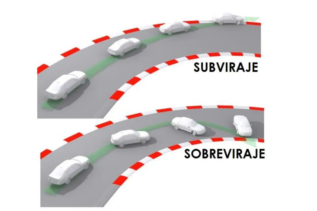 Dos imágenes de coches en curva. La superior muestra subviraje, el coche se va hacia el exterior. La inferior muestra sobreviraje, el coche derrapa hacia el interior.