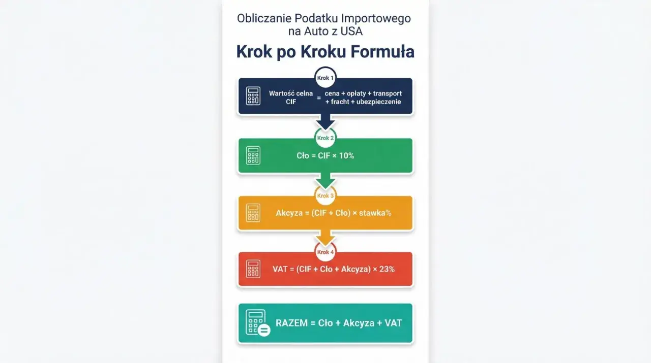 Schemat obliczania podatku importowego na auto z USA. Krok po kroku formuła: CIF, cło, akcyza, VAT. Import towarów staje się prostszy.