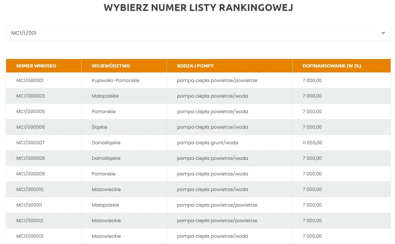 Tabela z wnioskami o pompy ciepła. Zastanawiam się, moje ciepło ile się czeka na zwrot dofinansowania, bo widzę różne kwoty.