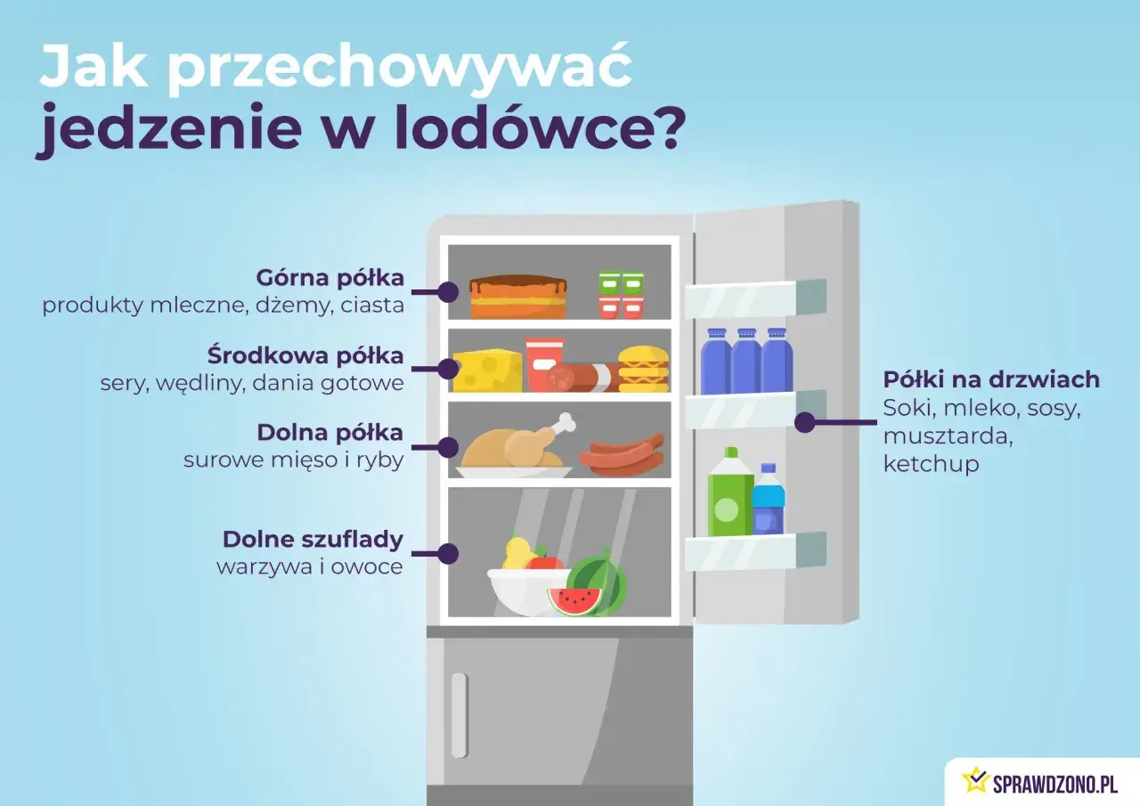 Jak układać rzeczy w lodówce: na górze nabiał, na środku sery i wędliny, na dole mięso, a w szufladach warzywa i owoce. Na drzwiach napoje i sosy.