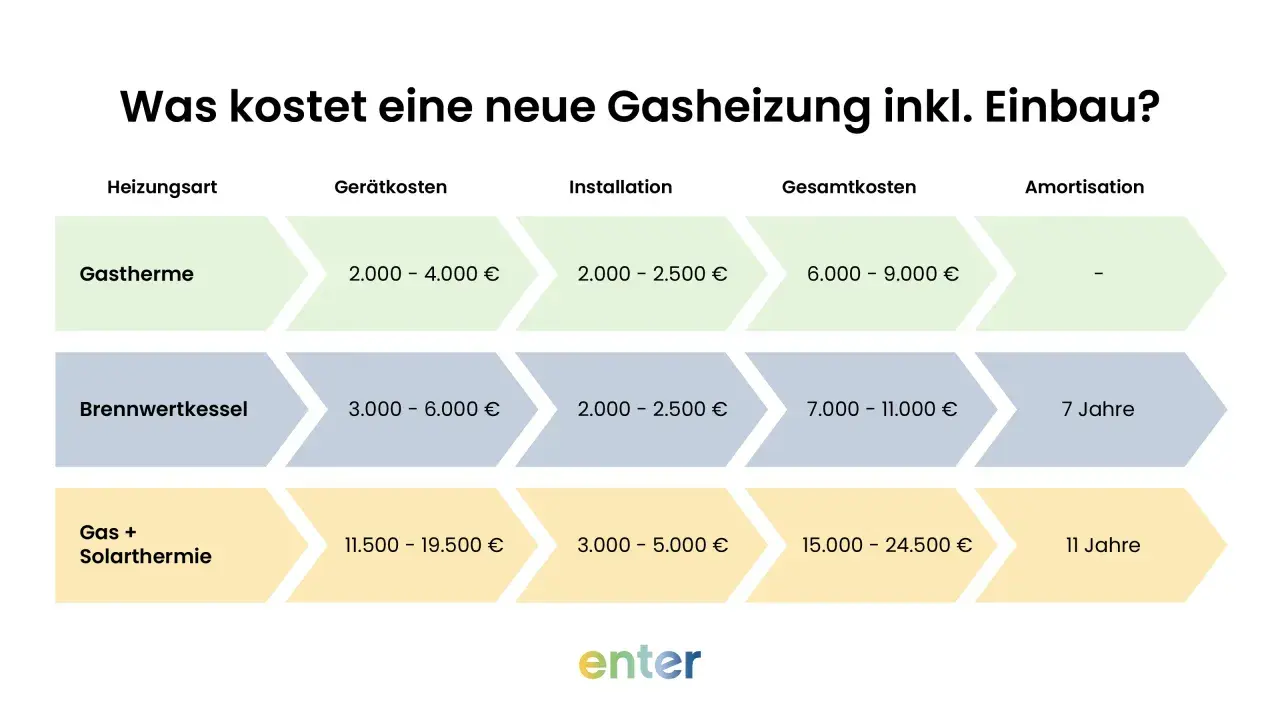 Kostenvergleich: Was ist eine Gastherme? Sie kostet 2.000-4.000€ (Gerät) + 2.000-2.500€ (Installation) = 6.000-9.000€ gesamt.