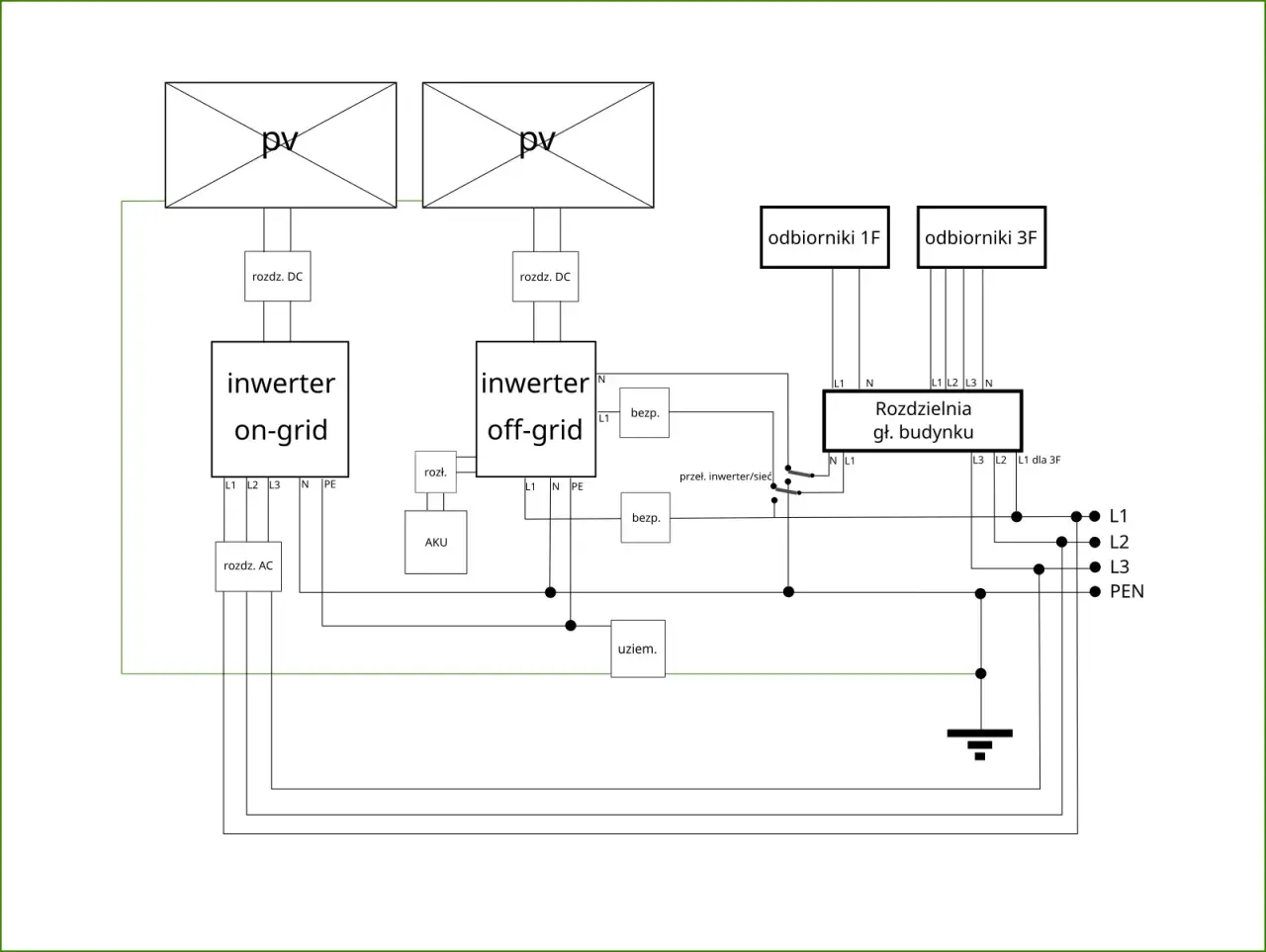 Schemat instalacji off grid z panelami PV, inwerterami on-grid i off-grid, akumulatorem (AKU) i rozdzielnią główną budynku.