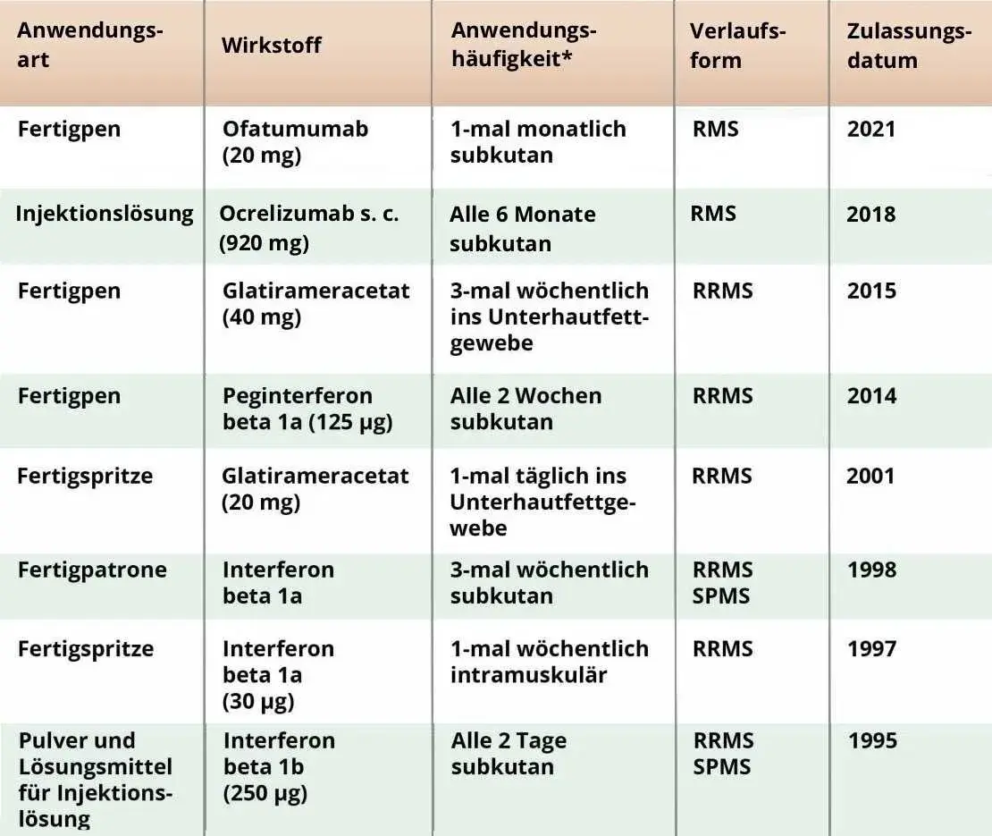 Die besten MS Medikamente: Wirkungsweise und Behandlungsmöglichkeiten