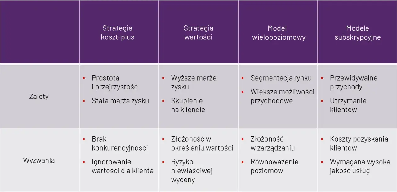 Tabela porównująca strategie cenowe: koszt-plus, wartości, wielopoziomowy, subskrypcyjne. Przykład strategii cenowej.