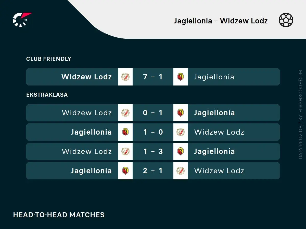 Rankingi Widzew Łódź – Jagiellonia Białystok: wyniki meczów towarzyskich i Ekstraklasy. Jagiellonia wygrywa 2 z 4 ostatnich spotkań.