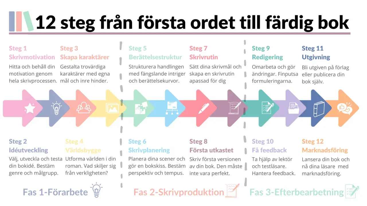 En visuell guide som visar 12 steg för att skriva en bok, från idé till marknadsföring.