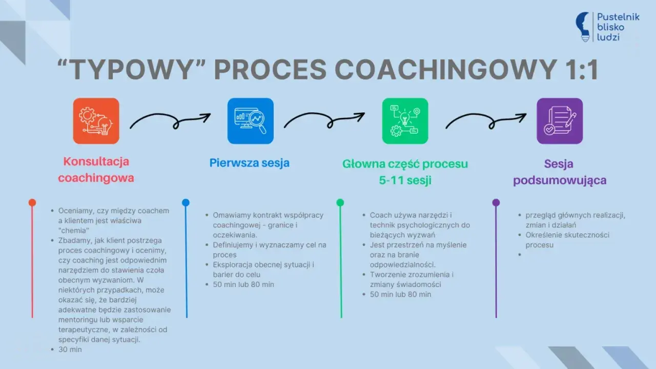 Schemat typowego procesu coachingowego 1:1: konsultacja, pierwsza sesja, główna część (5-11 sesji), sesja podsumowująca. Kołczing co to znaczy? To wsparcie w rozwoju.