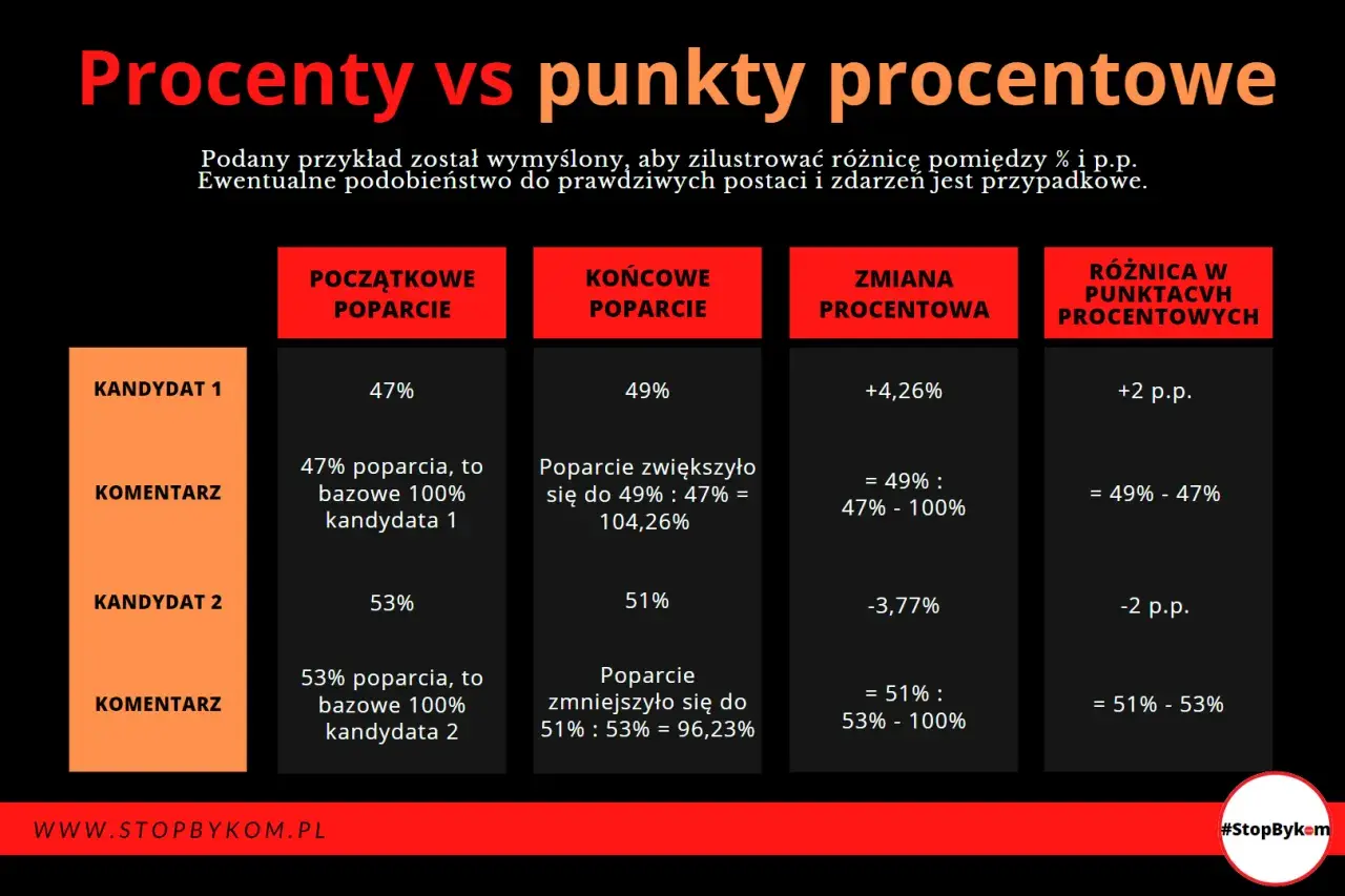 Tabela porównuje procenty poparcia kandydatów, pokazując zmiany procentowe i różnice w punktach procentowych. Matematyka procentów wyjaśniona.