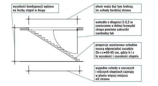 Jak wyciąć otwór w stropie na schody bez ryzyka i zbędnych kosztów