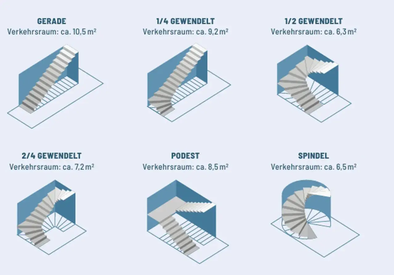 Sechs verschiedene Treppenmodelle: gerade, 1/4, 1/2, 2/4 gewendelt, Podest und Spindel. Ideal für jedes Bauvorhaben.