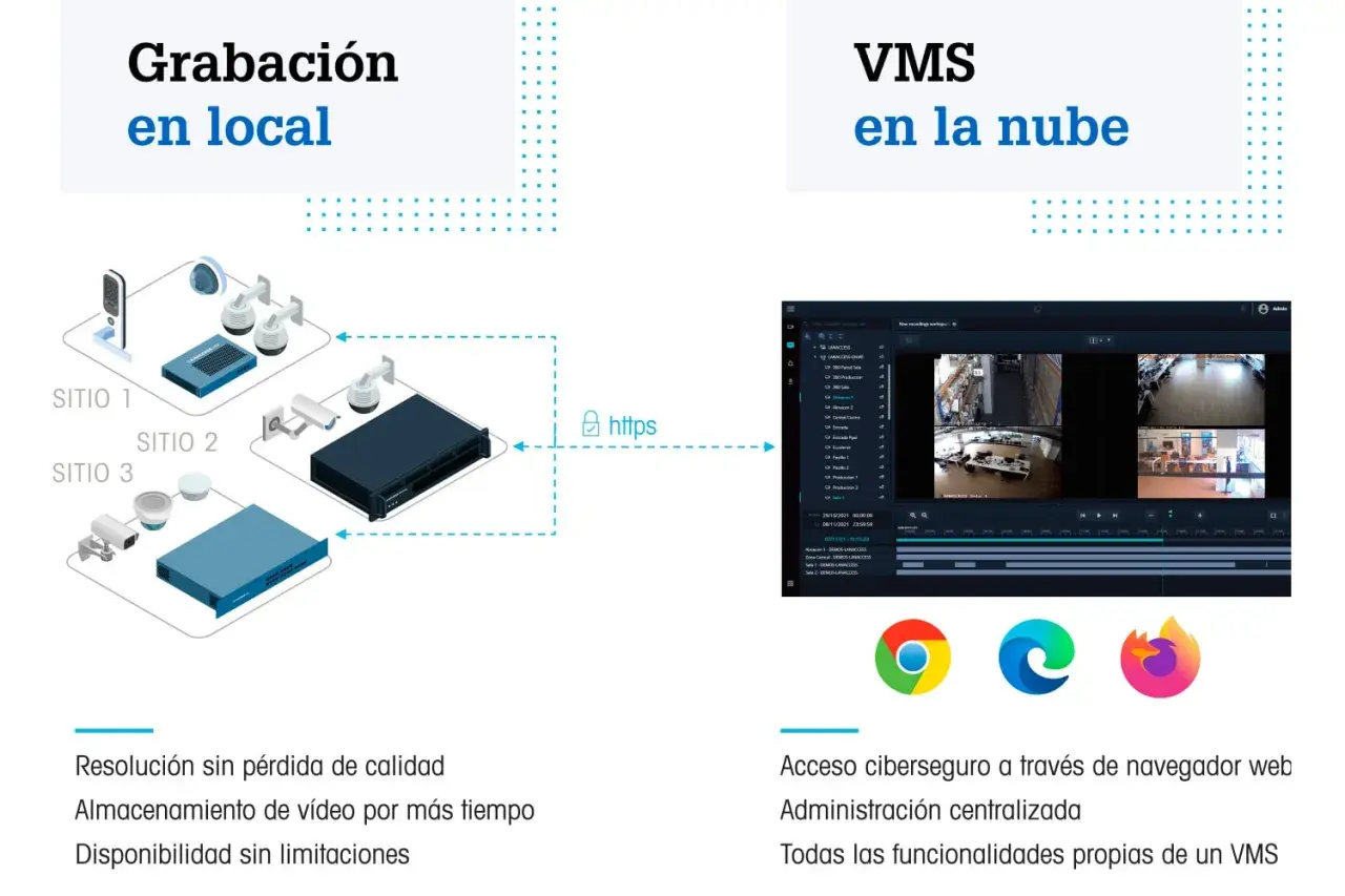 Diagrama comparativo de VMS: grabación local con cámaras en tres sitios vs. VMS en la nube con acceso seguro vía web.