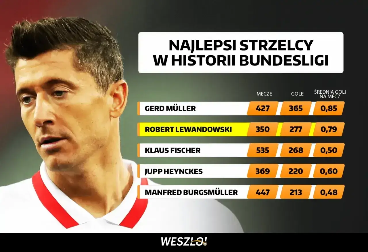 Robert Lewandowski na tle najlepszych strzelców w historii Bundesligi. Rankingi bundesliga pokazują jego imponującą formę.