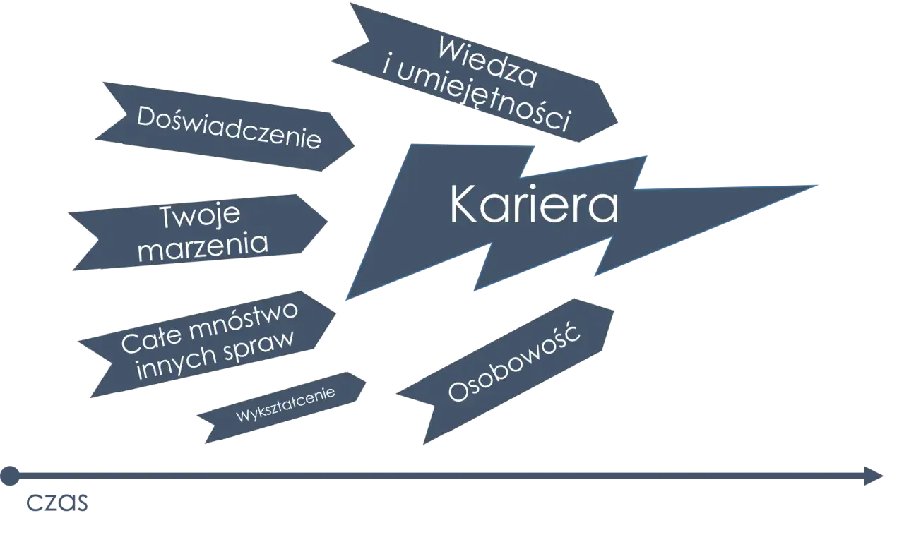 Strzałka "Kariera" otoczona przez "Wiedza i umiejętności", "Doświadczenie", "Twoje marzenia", "Całe mnóstwo innych spraw", "Wykształcenie" i "Osobowość". Wakat w rozwoju.
