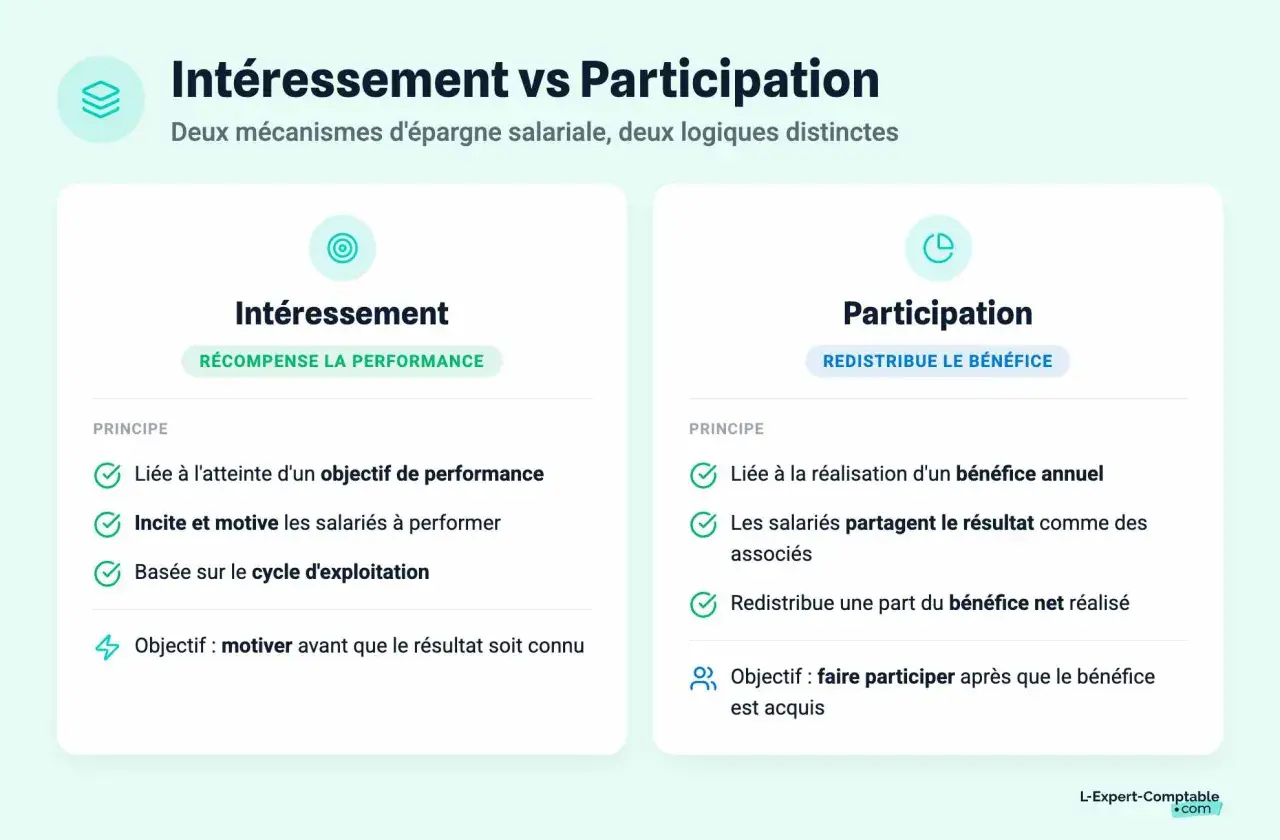 Comparaison entre intéressement et participation, deux dispositifs d'épargne salariale. L'intéressement récompense la performance, la participation redistribue le bénéfice.