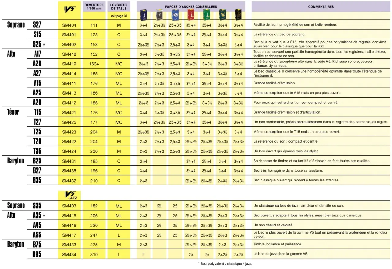 Tableau comparatif bec saxophone : modèles, ouvertures, longueurs et forces d'anches conseillées pour saxophones Soprano, Alto, Ténor et Baryton.