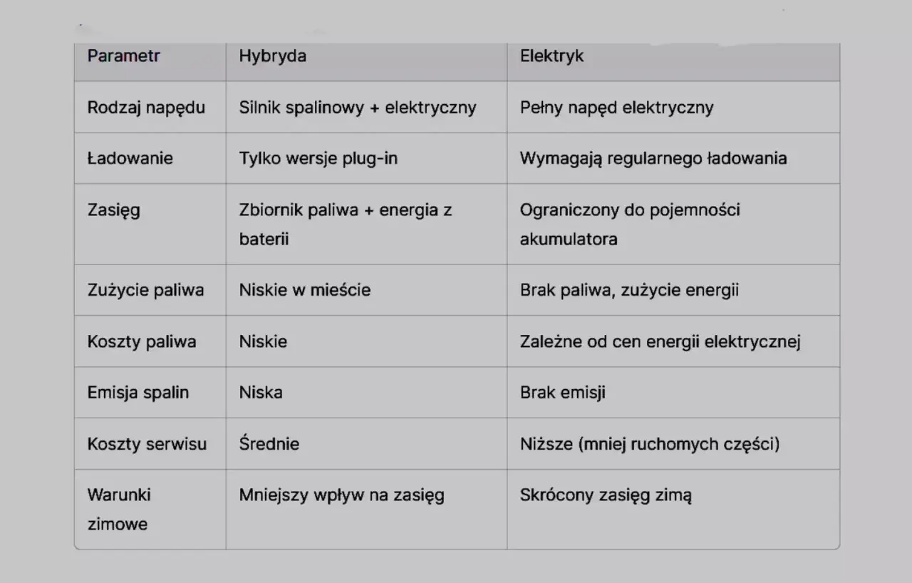 Tabela porównująca samochód hybrydowy i elektryczny: napęd, ładowanie, zasięg, zużycie paliwa, koszty, emisje, serwis i warunki zimowe.