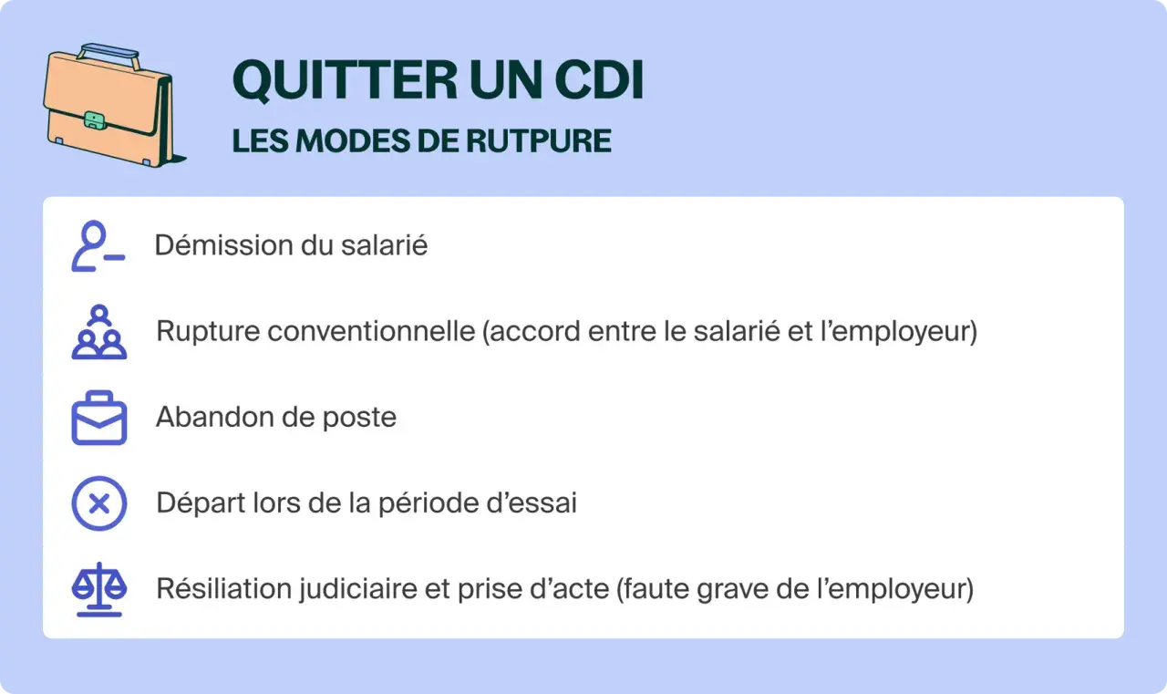 Illustration des modes de rupture d'un CDI : démission, rupture conventionnelle, abandon de poste, départ en essai, résiliation judiciaire. Idéal pour comprendre la rupture contrat CDI cumul emploi-retraite.